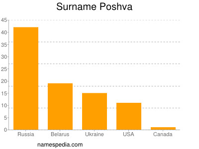 Surname Poshva