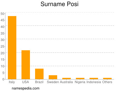 Surname Posi