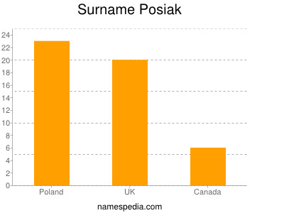 Familiennamen Posiak