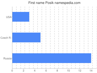 Given name Posik