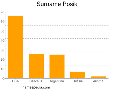 Familiennamen Posik