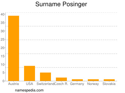 Familiennamen Posinger