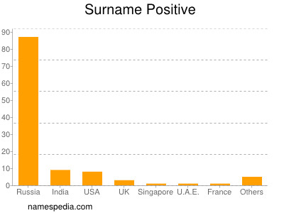 nom Positive