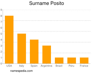 nom Posito