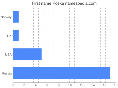 Vornamen Poska
