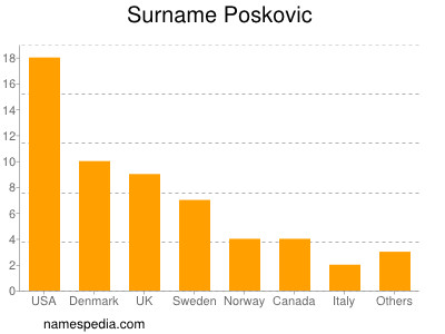 nom Poskovic