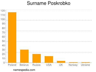 Familiennamen Poskrobko
