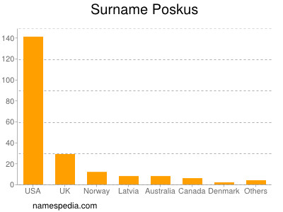 Surname Poskus