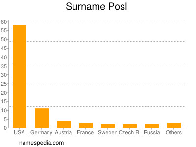 Surname Posl