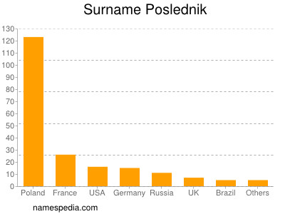 nom Poslednik