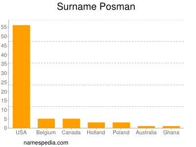 nom Posman