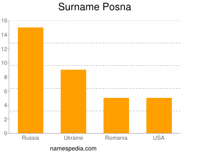 Familiennamen Posna