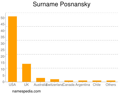 Familiennamen Posnansky