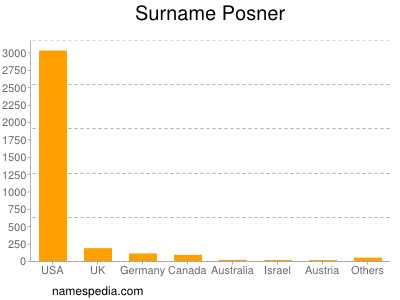 Surname Posner