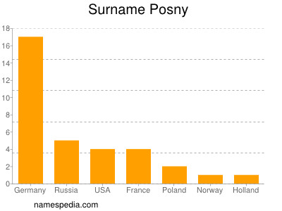 Familiennamen Posny