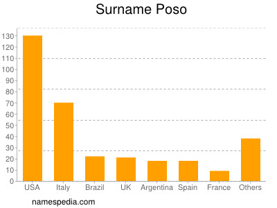 Familiennamen Poso