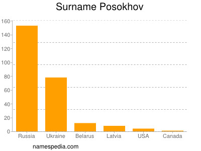 Familiennamen Posokhov
