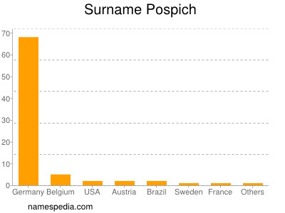 Surname Pospich