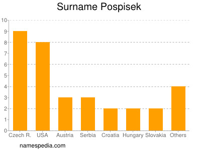 Surname Pospisek