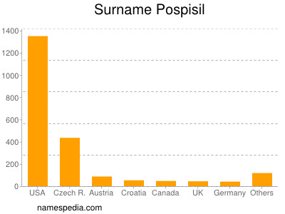 Surname Pospisil