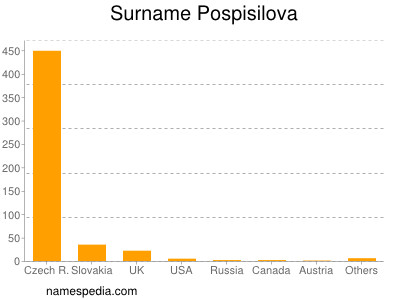 Familiennamen Pospisilova