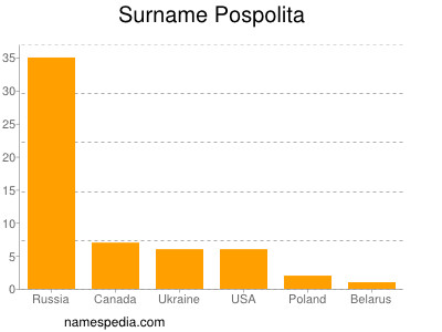 Familiennamen Pospolita