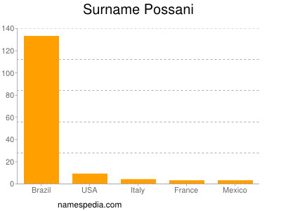 Familiennamen Possani