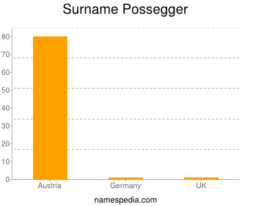 nom Possegger