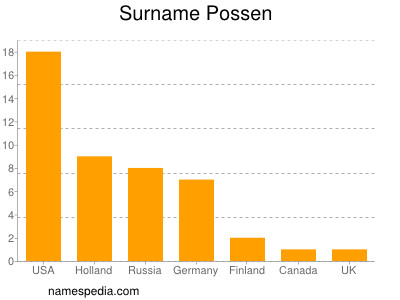 Surname Possen