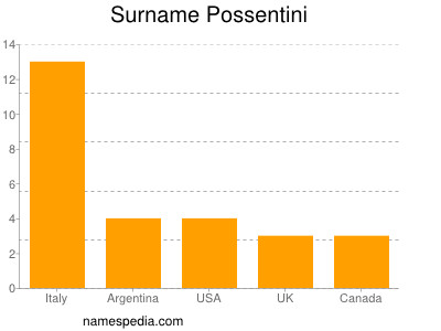 Familiennamen Possentini