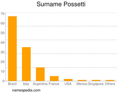 Surname Possetti