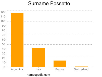 Familiennamen Possetto