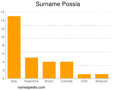 Familiennamen Possia