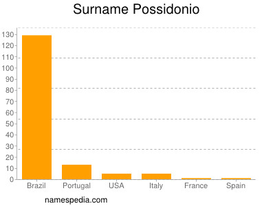 Familiennamen Possidonio