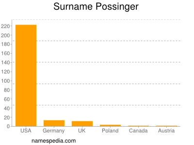 Familiennamen Possinger