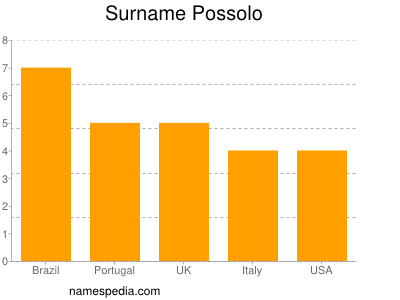 Surname Possolo