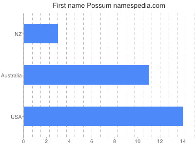 prenom Possum