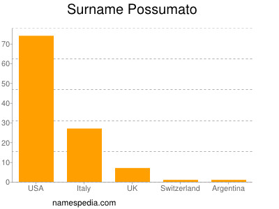 Familiennamen Possumato