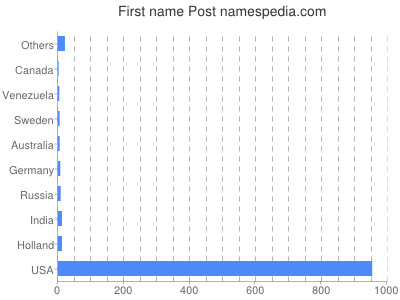 Given name Post
