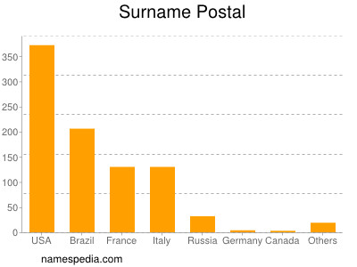 Surname Postal