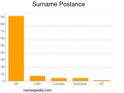 Familiennamen Postance