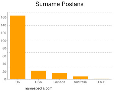 Familiennamen Postans