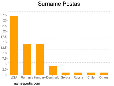 Surname Postas