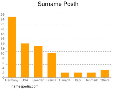 Surname Posth