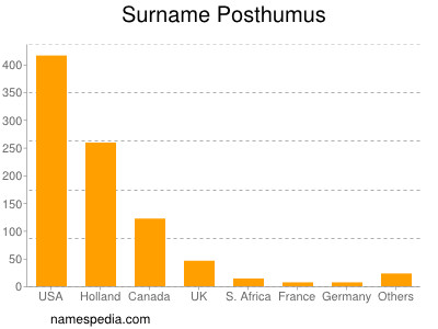 Surname Posthumus