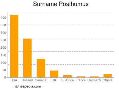 nom Posthumus