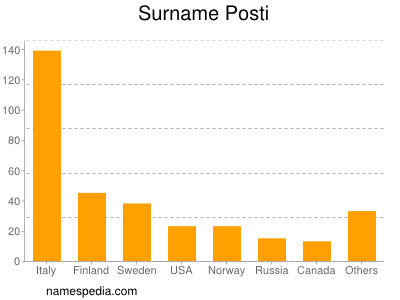 Surname Posti