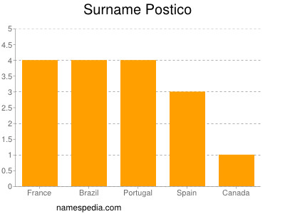 Familiennamen Postico