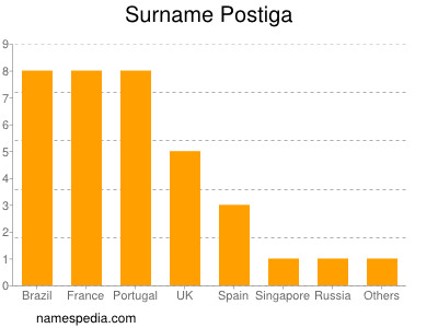 nom Postiga