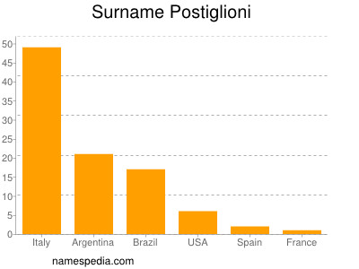 Familiennamen Postiglioni